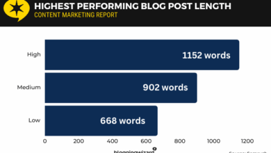 How Long Should A Blog Post Be? Finding The Ideal Blog Post Length