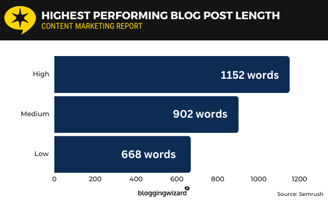 How Long Should A Blog Post Be? Finding The Ideal Blog Post Length